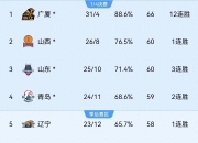 开云APP-辽宁男篮客场胜青岛队，继续领跑积分榜