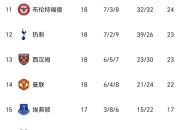 开云体育中国-关于曼联客场一球小胜，排名大幅提升的信息