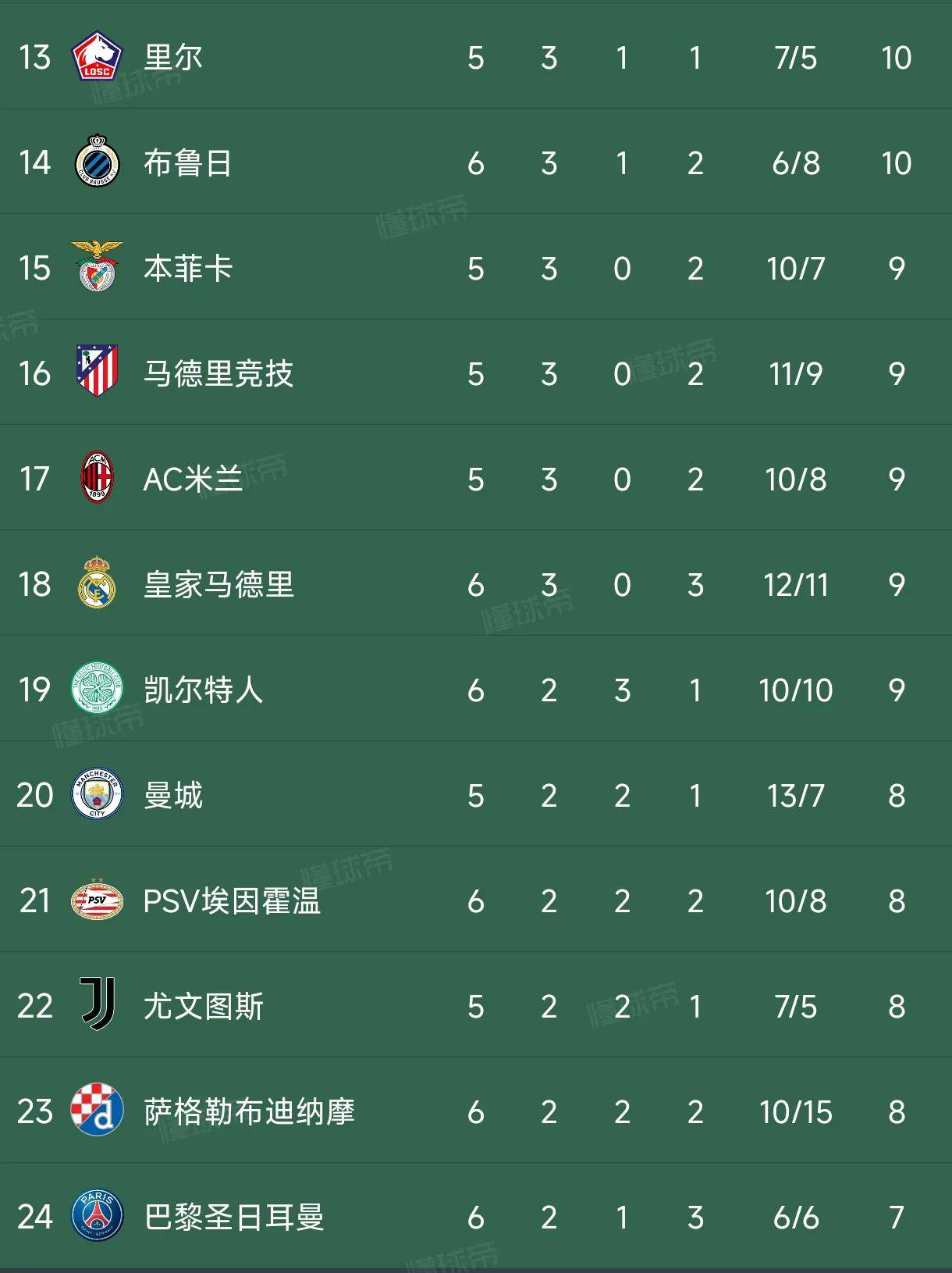 关于马德里竞技领先积分榜，士气高昂锐不可挡的信息