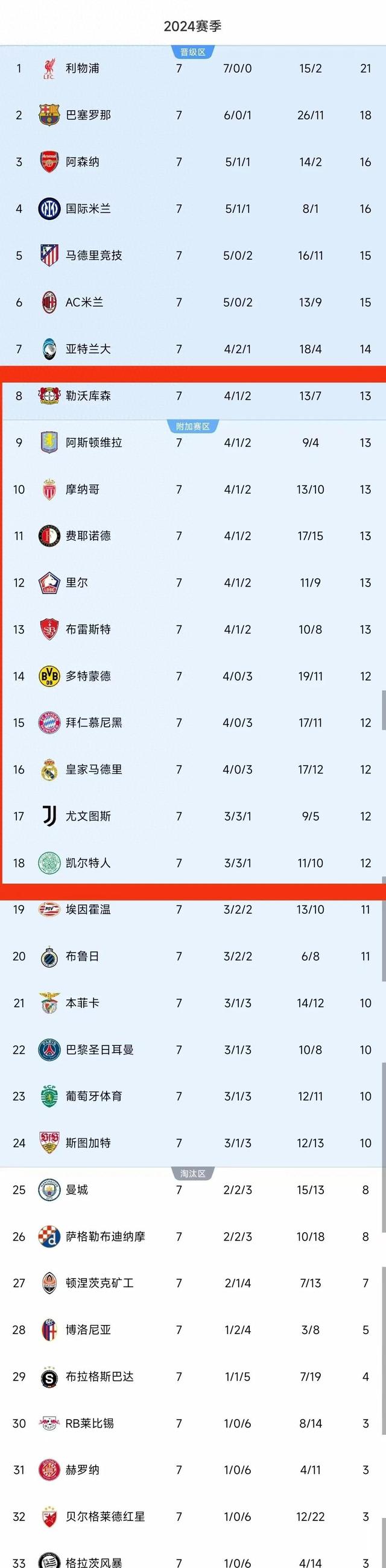 关于马德里竞技领先积分榜，士气高昂锐不可挡的信息