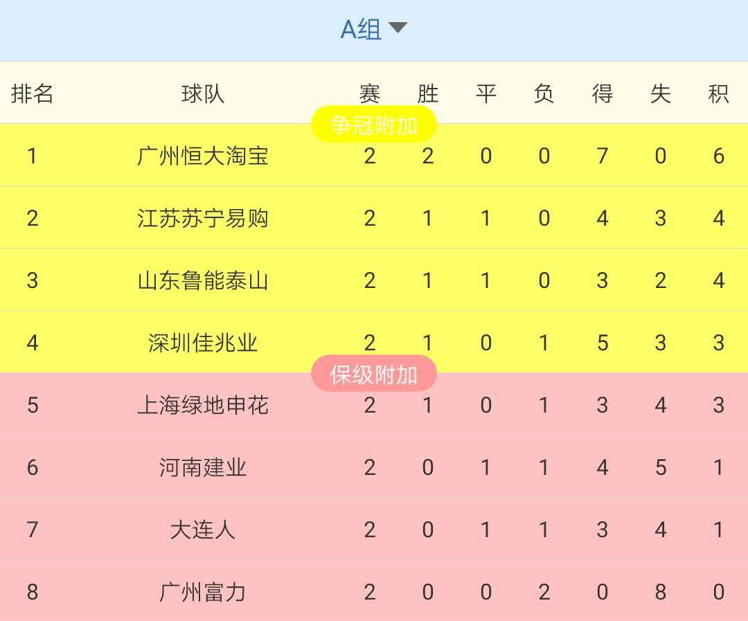 恒大客场战胜天津泰达,领跑中超积分榜的简单介绍 恒大客场战胜天津泰达,领跑中超积分榜的简单介绍