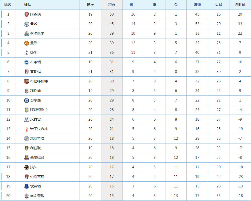 曼联逆转西汉姆,重回积分榜榜首 曼联逆转西汉姆,重回积分榜榜首