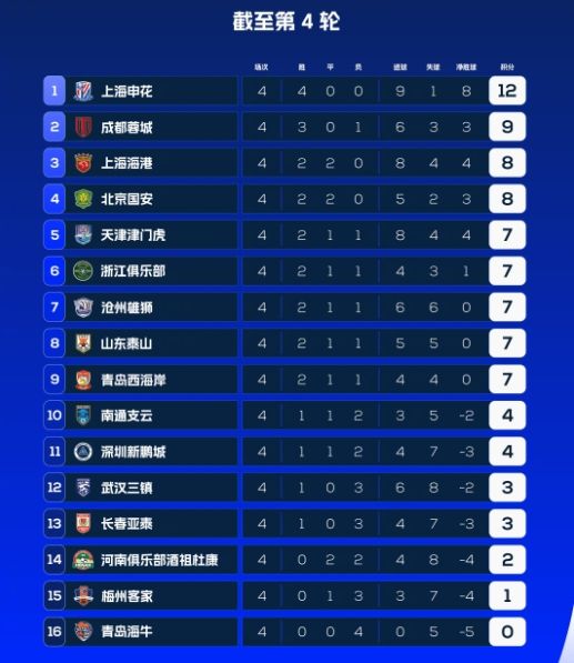 包含北京中赫国安客场力克长春亚泰,稳居积分榜前列的词条 包含北京中赫国安客场力克长春亚泰,稳居积分榜前列的词条