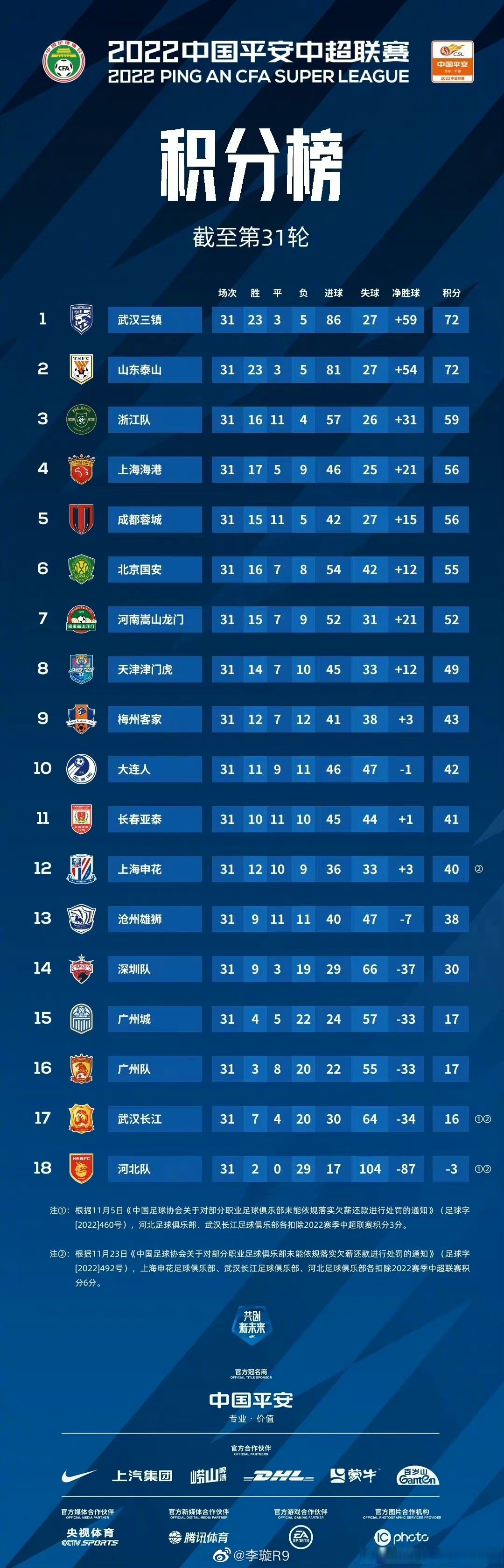 包含联赛领头羊延续不败纪录,继续领跑积分榜的词条 包含联赛领头羊延续不败纪录,继续领跑积分榜的词条