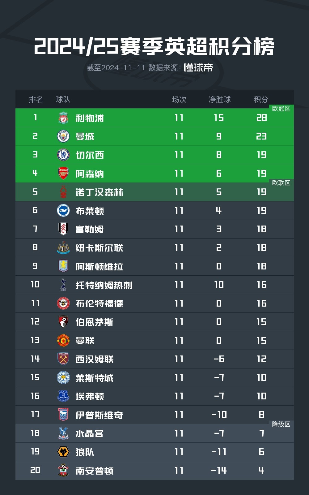 皇家社会主场大胜,稳定积分榜前列 皇家社会主场大胜,稳定积分榜前列