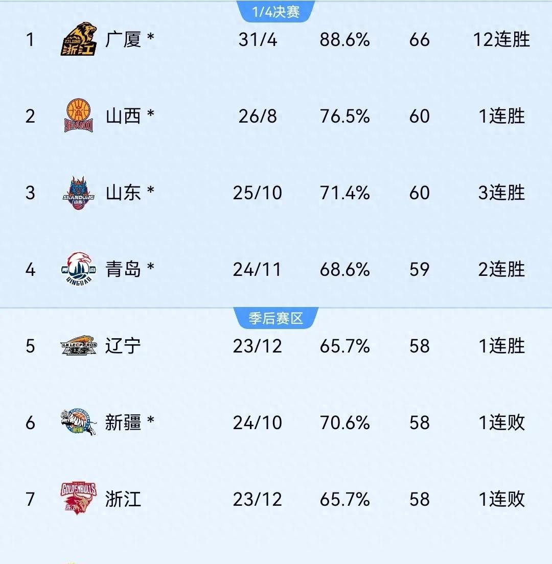 辽宁男篮客场胜青岛队,继续领跑积分榜 辽宁男篮客场胜青岛队,继续领跑积分榜