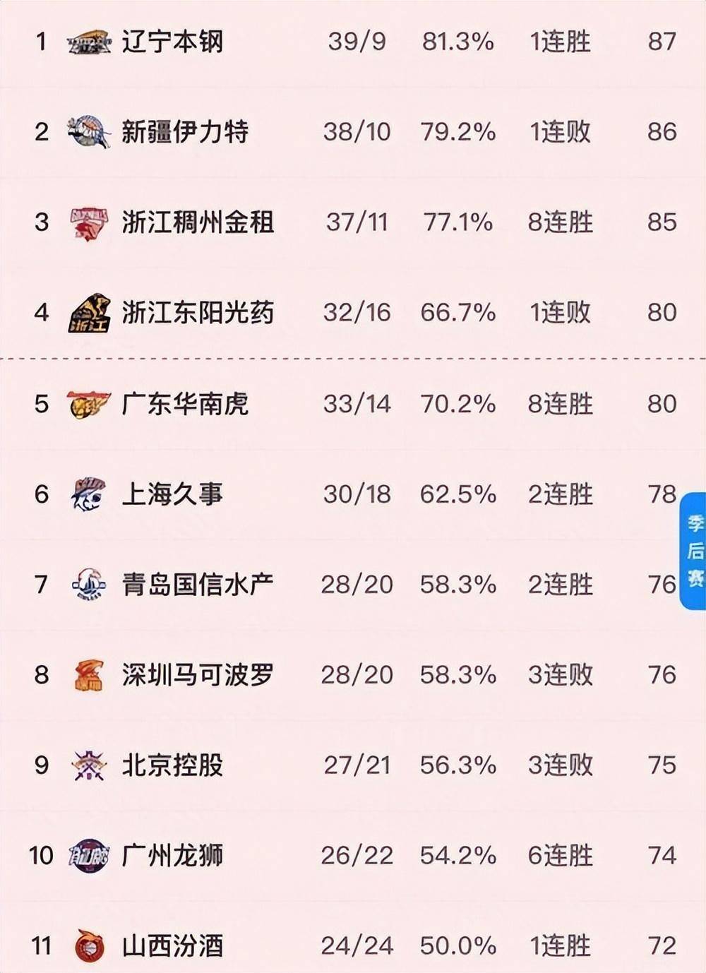 辽宁男篮客场胜青岛队,继续领跑积分榜 辽宁男篮客场胜青岛队,继续领跑积分榜