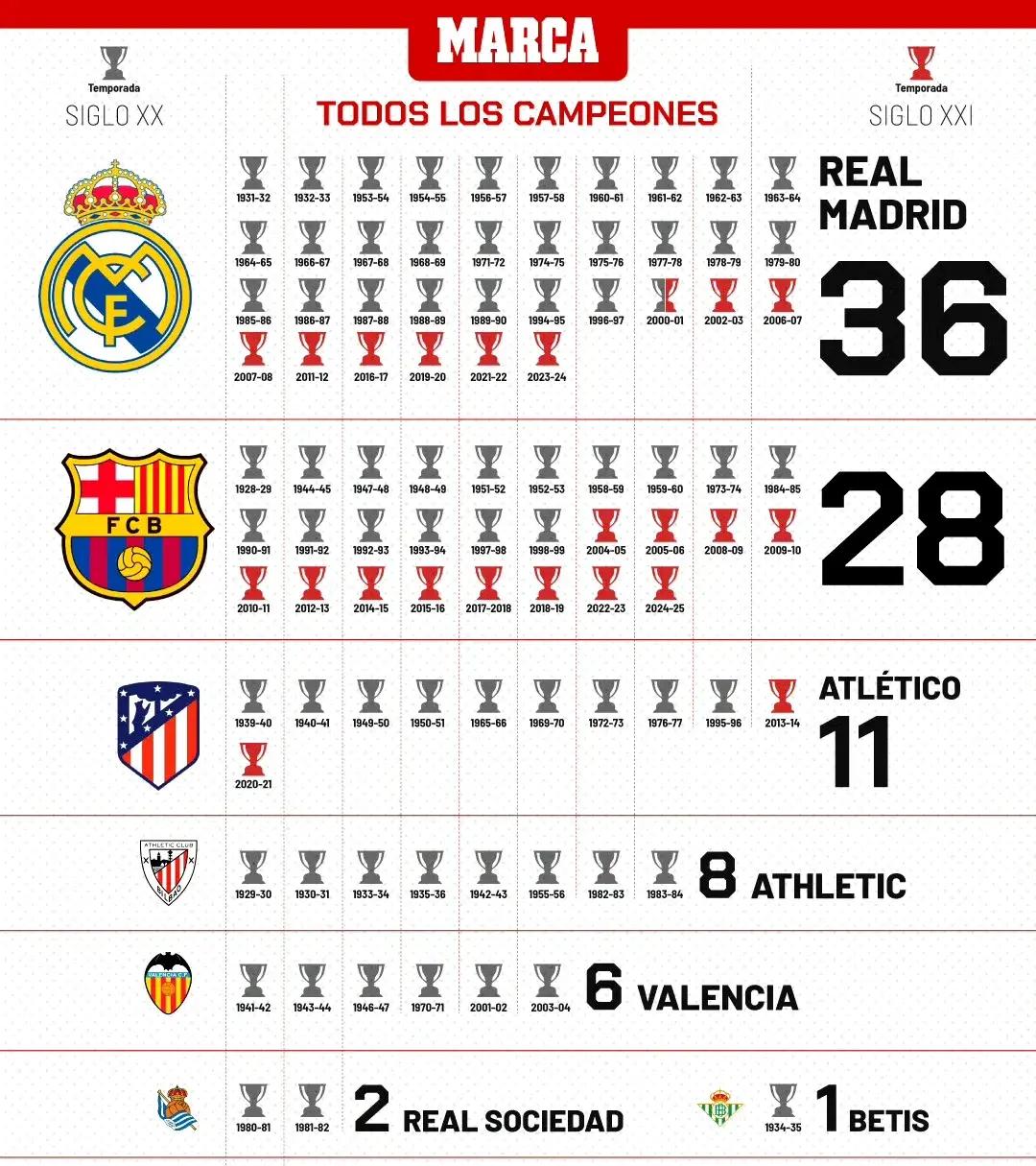 关于皇家马德里再下一城，稳居榜首位置的信息