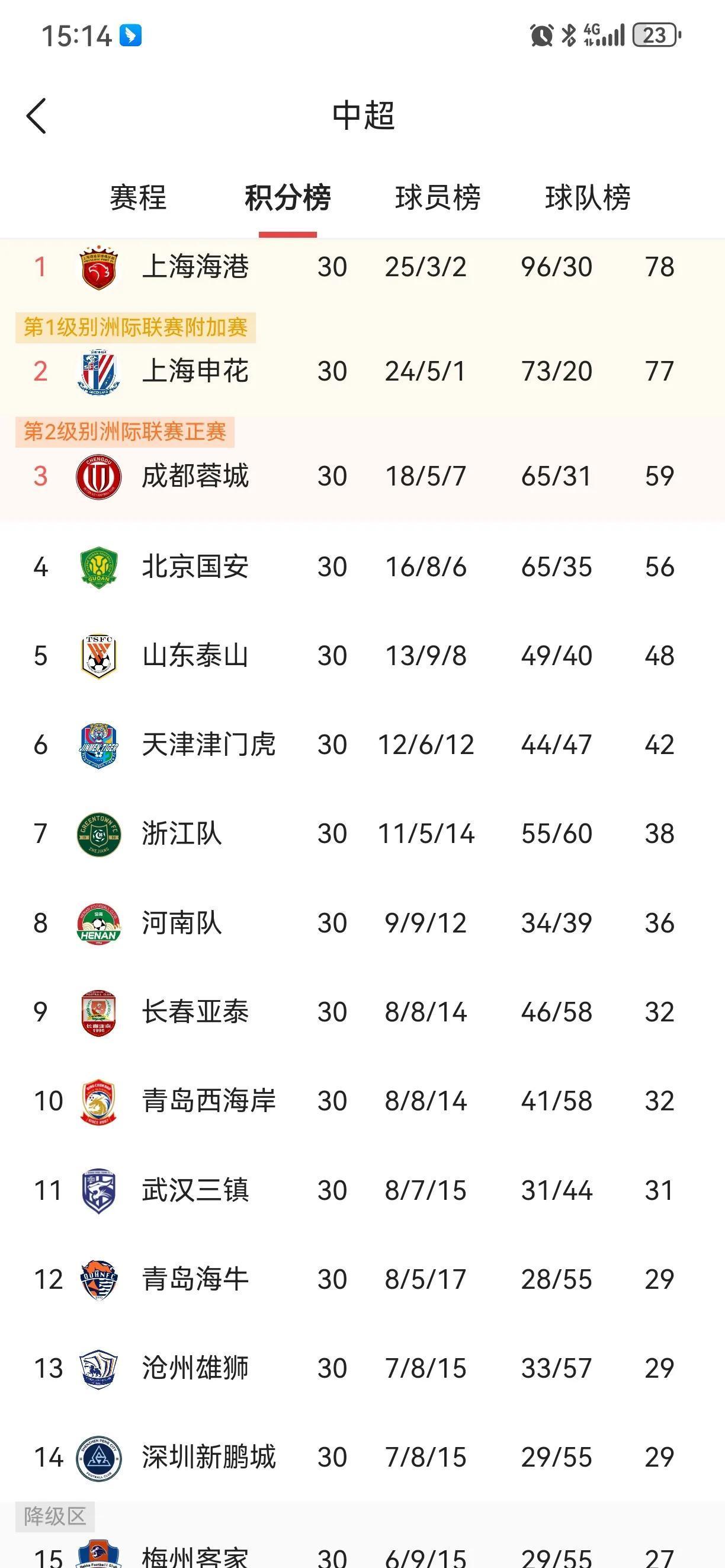 国安连胜中超主力，实力强劲